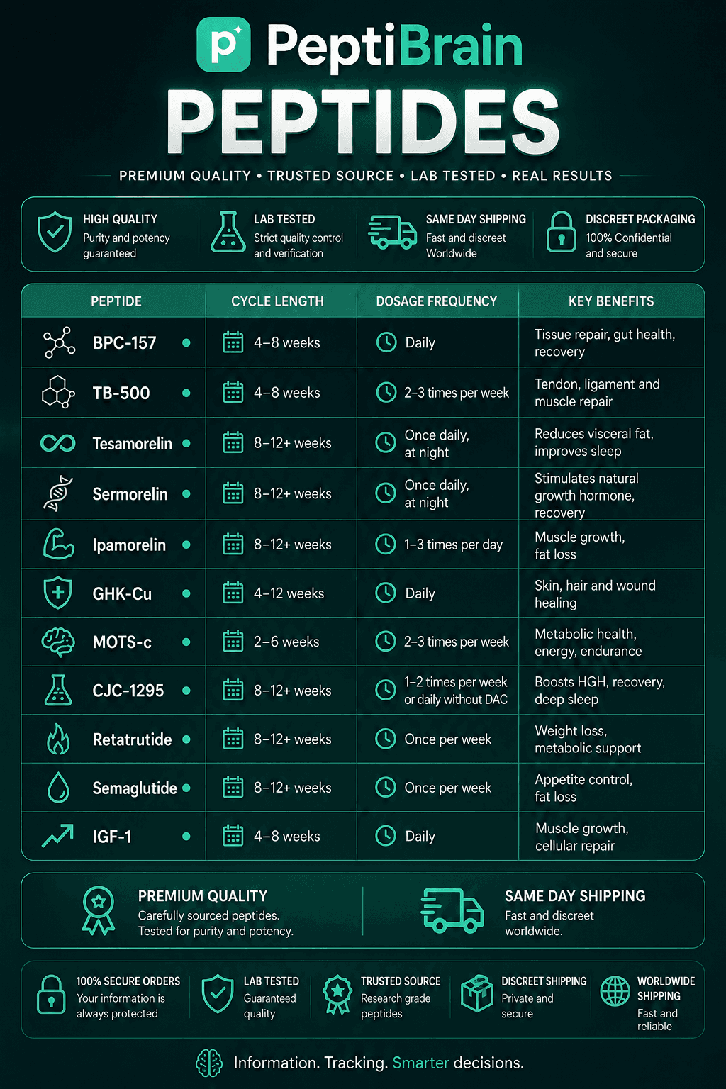 Comparison table of popular peptides: cycle length, dosage frequency, and key benefits